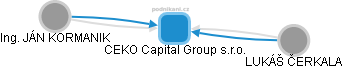 CEKO Capital Group s.r.o. - obrázek vizuálního zobrazení vztahů obchodního rejstříku