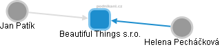 Beautiful Things s.r.o. - obrázek vizuálního zobrazení vztahů obchodního rejstříku