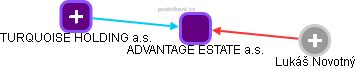 ADVANTAGE ESTATE a.s. - obrázek vizuálního zobrazení vztahů obchodního rejstříku