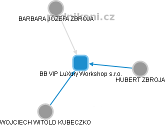 BB VIP LuXury Workshop s.r.o. - obrázek vizuálního zobrazení vztahů obchodního rejstříku
