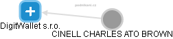 DigitWallet s.r.o. - obrázek vizuálního zobrazení vztahů obchodního rejstříku