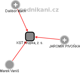 KST Krupka, z. s. - obrázek vizuálního zobrazení vztahů obchodního rejstříku