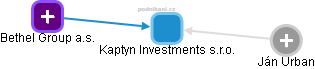 Kaptyn Investments s.r.o. - obrázek vizuálního zobrazení vztahů obchodního rejstříku