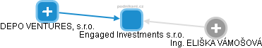 Engaged Investments s.r.o. - obrázek vizuálního zobrazení vztahů obchodního rejstříku