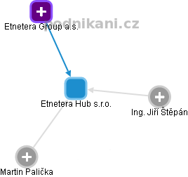 Etnetera Hub s.r.o. - obrázek vizuálního zobrazení vztahů obchodního rejstříku