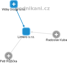 Limero s.r.o. - obrázek vizuálního zobrazení vztahů obchodního rejstříku