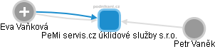 PeMi servis.cz úklidové služby s.r.o. - obrázek vizuálního zobrazení vztahů obchodního rejstříku