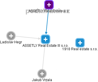 ASSETLY Real Estate III s.r.o. - obrázek vizuálního zobrazení vztahů obchodního rejstříku