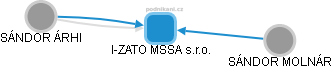 I-ZATO MSSA s.r.o. - obrázek vizuálního zobrazení vztahů obchodního rejstříku