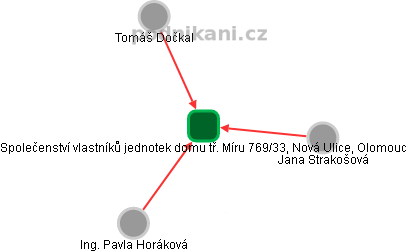 Společenství vlastníků jednotek domu tř. Míru 769/33, Nová Ulice, Olomouc - obrázek vizuálního zobrazení vztahů obchodního rejstříku