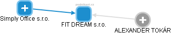 FIT DREAM s.r.o. - obrázek vizuálního zobrazení vztahů obchodního rejstříku