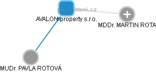 AVALON property s.r.o. - obrázek vizuálního zobrazení vztahů obchodního rejstříku