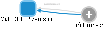 MiJi DPF Plzeň s.r.o. - obrázek vizuálního zobrazení vztahů obchodního rejstříku