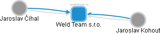 Weld Team s.r.o. - obrázek vizuálního zobrazení vztahů obchodního rejstříku