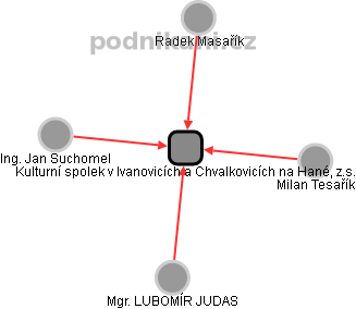 Kulturní spolek v Ivanovicích a Chvalkovicích na Hané, z.s. - obrázek vizuálního zobrazení vztahů obchodního rejstříku