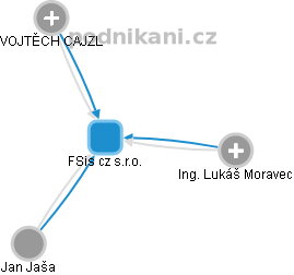 FSis cz s.r.o. - obrázek vizuálního zobrazení vztahů obchodního rejstříku