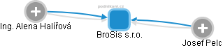 BroSis s.r.o. - obrázek vizuálního zobrazení vztahů obchodního rejstříku
