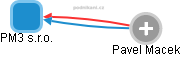 PM3 s.r.o. - obrázek vizuálního zobrazení vztahů obchodního rejstříku