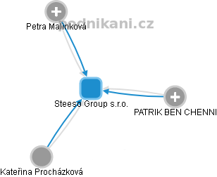 Steeso Group s.r.o. - obrázek vizuálního zobrazení vztahů obchodního rejstříku