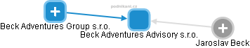 Beck Adventures Advisory s.r.o. - obrázek vizuálního zobrazení vztahů obchodního rejstříku