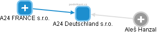 A24 Deutschland s.r.o. - obrázek vizuálního zobrazení vztahů obchodního rejstříku