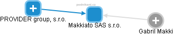 Makkiato SAS s.r.o. - obrázek vizuálního zobrazení vztahů obchodního rejstříku