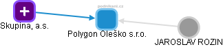 Polygon Oleško s.r.o. - obrázek vizuálního zobrazení vztahů obchodního rejstříku