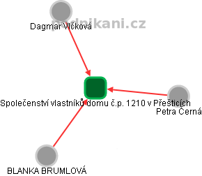 Společenství vlastníků domu č.p. 1210 v Přešticích - obrázek vizuálního zobrazení vztahů obchodního rejstříku