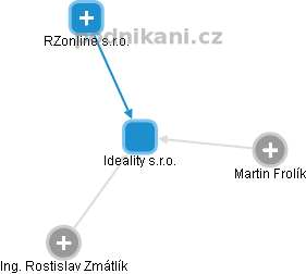 Ideality s.r.o. - obrázek vizuálního zobrazení vztahů obchodního rejstříku