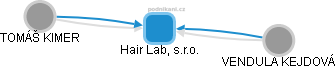 Hair Lab, s.r.o. - obrázek vizuálního zobrazení vztahů obchodního rejstříku