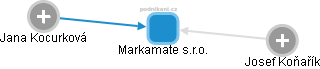 Markamate s.r.o. - obrázek vizuálního zobrazení vztahů obchodního rejstříku