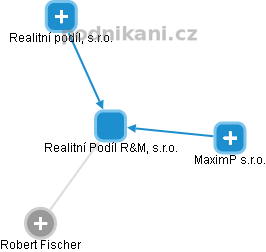 Realitní Podíl R&M, s.r.o. - obrázek vizuálního zobrazení vztahů obchodního rejstříku