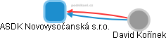 ASDK Novovysočanská s.r.o. - obrázek vizuálního zobrazení vztahů obchodního rejstříku