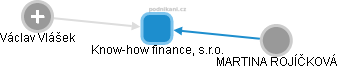 Know-how finance, s.r.o. - obrázek vizuálního zobrazení vztahů obchodního rejstříku