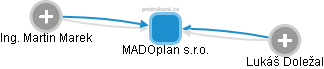 MADOplan s.r.o. - obrázek vizuálního zobrazení vztahů obchodního rejstříku