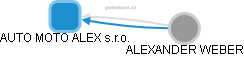 AUTO MOTO ALEX s.r.o. - obrázek vizuálního zobrazení vztahů obchodního rejstříku