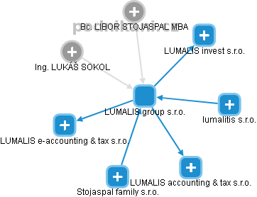 LUMALIS group s.r.o. - obrázek vizuálního zobrazení vztahů obchodního rejstříku