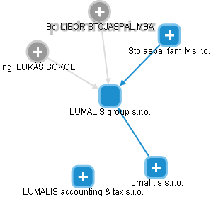 LUMALIS group s.r.o. - obrázek vizuálního zobrazení vztahů obchodního rejstříku