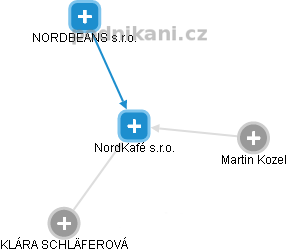 NordKafé s.r.o. - obrázek vizuálního zobrazení vztahů obchodního rejstříku