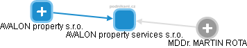 AVALON property services s.r.o. - obrázek vizuálního zobrazení vztahů obchodního rejstříku