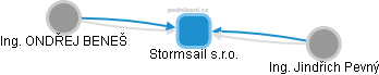 Stormsail s.r.o. - obrázek vizuálního zobrazení vztahů obchodního rejstříku