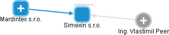 Simexin s.r.o. - obrázek vizuálního zobrazení vztahů obchodního rejstříku