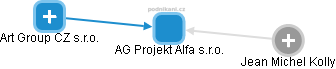 AG Projekt Alfa s.r.o. - obrázek vizuálního zobrazení vztahů obchodního rejstříku