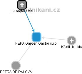 PEKA Garden Gastro s.r.o. - obrázek vizuálního zobrazení vztahů obchodního rejstříku