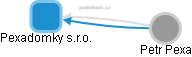Pexadomky s.r.o. - obrázek vizuálního zobrazení vztahů obchodního rejstříku