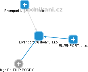 Elvenport Custody 5 s.r.o. - obrázek vizuálního zobrazení vztahů obchodního rejstříku