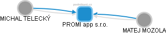 PROMI app s.r.o. - obrázek vizuálního zobrazení vztahů obchodního rejstříku