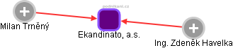 Ekandinato, a.s. - obrázek vizuálního zobrazení vztahů obchodního rejstříku