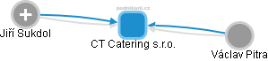 CT Catering s.r.o. - obrázek vizuálního zobrazení vztahů obchodního rejstříku