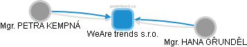 WeAre trends s.r.o. - obrázek vizuálního zobrazení vztahů obchodního rejstříku